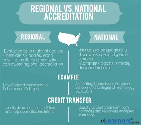 is eastern university regionally accredited